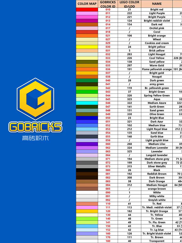 Gobricks 43857 10 Adet MOC Yük - Tech Accessories Gifts incelemesi ve fiyatı